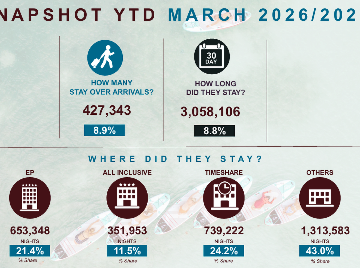 Desaroyo di turismo ‘niche’ lo sigui fortalece economia local